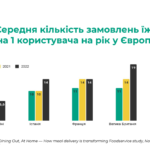 53 000 курьеров, €85 млн инвестиций в Украину и потенциальный рынок на €2 млрд. Что происходит с сервисом доставки Glovo после пяти лет работы в Украине (спойлер: дела обстоят неплохо)