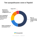 ИИ помогает всем, даже мошенникам. Как искусственный интеллект стал новым оружием киберпреступников и стимулировал аферы на $8 млрд