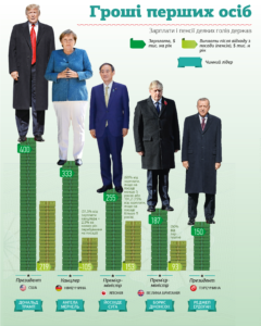 Какая зарплата у президента США?