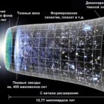 Согласно новой теории, Вселенная могла начаться с “темного” Большого Взрыва
Информация